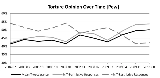 Figure 4. Torture Opinion Over Time, Pew 2004-2011 