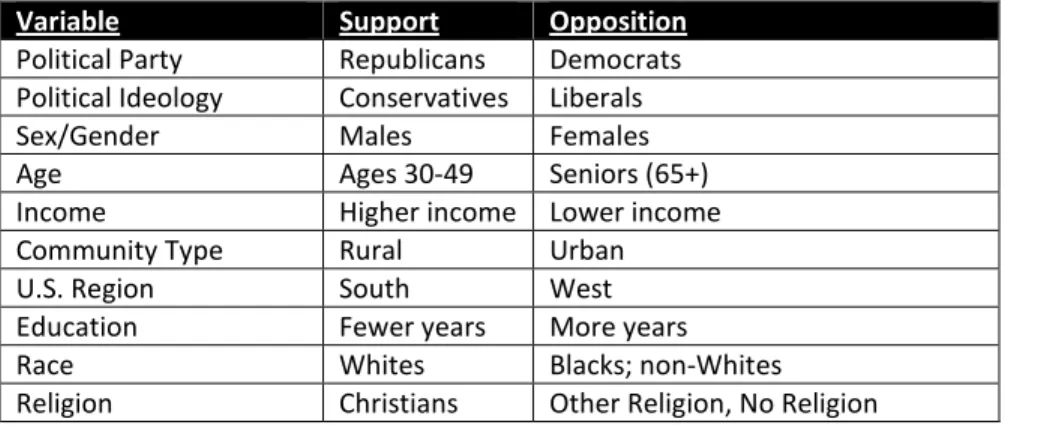 Table 1. Demographic Associations with Greater Torture Support and Opposition, Pew 2004-2011 
