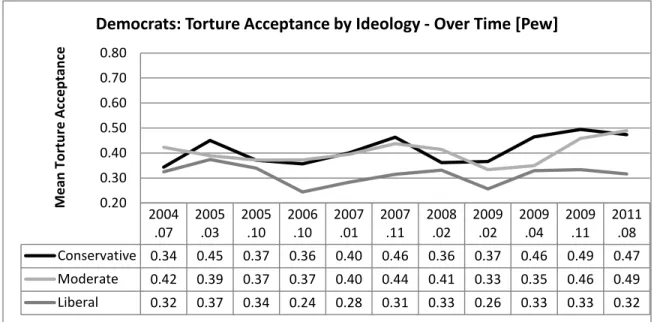 Figure 7. Torture Acceptance Among Democrats, by Ideology Over Time, Pew 2004-2011 
