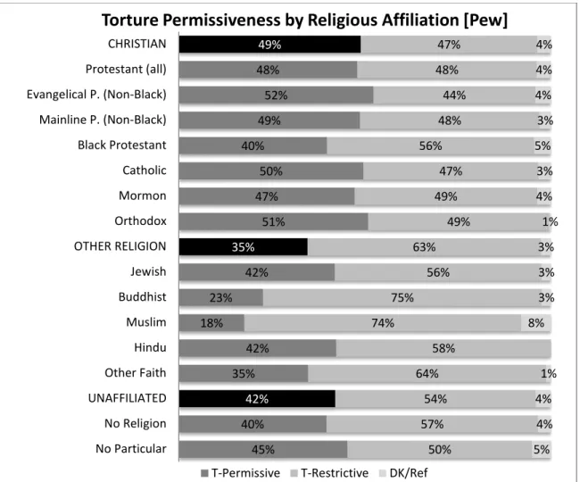 Figure 8. Torture Permissiveness by Religious Affiliation, Pew 2004-2011 