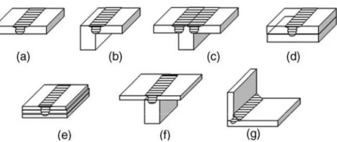 Figure 2 shows the typical joint configurations for FSW. The simplest being the square  butt  joint  shown  in  Figure  2a