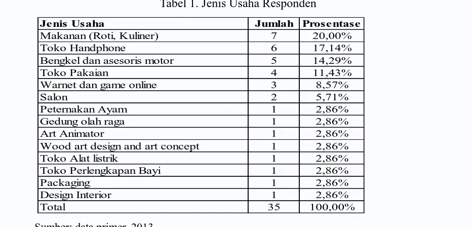 Tabel 1. Jenis Usaha Responden 