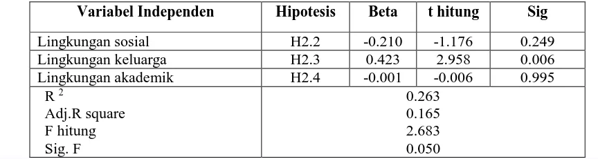 Tabel 7. Hasil Analisis Regresi Pengaruh Faktor Lingkungan Terhadap Keputusan Berprofesi Menjadi Wirausaha  
