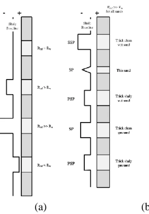 Gambar 2.5 Defleksi SP Log dari shale baseline (Asquith & Krygowski, 2004)  2)  Log Resistivitas 