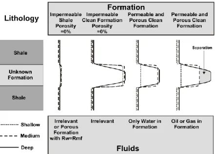 Gambar 2.6 Respon log resistivitas pada formasi dengan fluida yang beragam  (pada hydrocarbon zone) (Glover, 2000) 