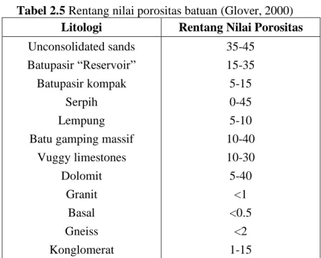 Tabel 2.5 Rentang nilai porositas batuan (Glover, 2000)  Litologi  Rentang Nilai Porositas 