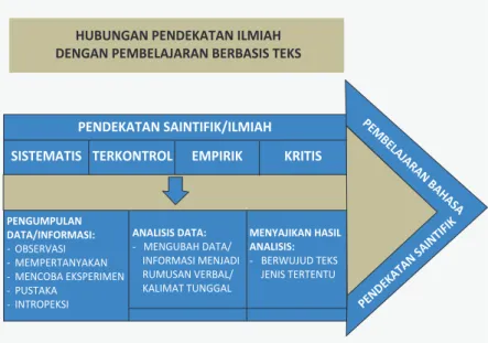 gambar 1 Bagan Alir Pendekatan Ilmiah