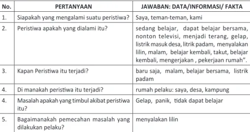 Tabel 3 Hasil Pengumpulan Data Melalui Wawancara