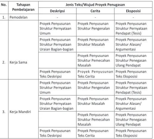 Wujud Pembelajaran Berbasis Proyek - Proyek Dalam Pembelajaran Bahasa ...