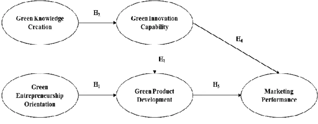 Gambar 2.1.  Green Product Development Framework 