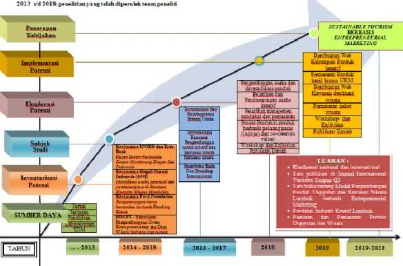 Gambar 2.2. Road Map Tim Peneliti 