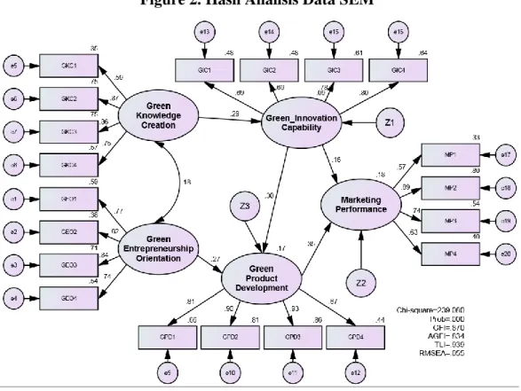 Figure 2. Hasil Analisis Data SEM