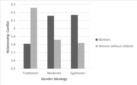 Table 2 shows these predictions for women. With the exception of changing the reference group  for gender ideology, Model 1 and 2 include the same covariates