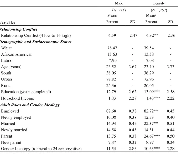 Table 1.  Means, Percents and Standard Deviations (SD) for All Study Variables.  