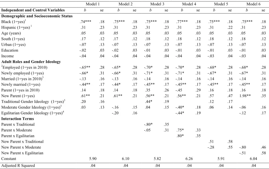 Table 2: Relationship Conflict Regressed on Selected Variables National Longitudinal Survey of Youth- Young Adult Sample  Women (N = 1,257) 