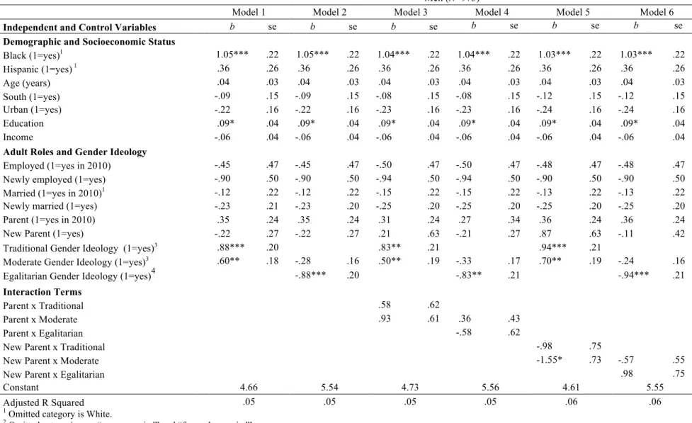 Table 3: Relationship Conflict Regressed on Selected Variables National Longitudinal Survey of Youth- Young Adult Sample  Men (N=973) 