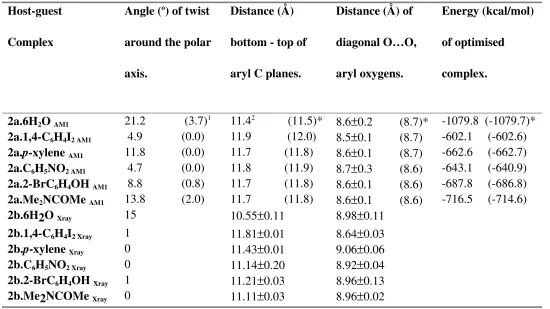 Table 5. Comparison of structural parameters of AM1 optimized 2a.guest structures with