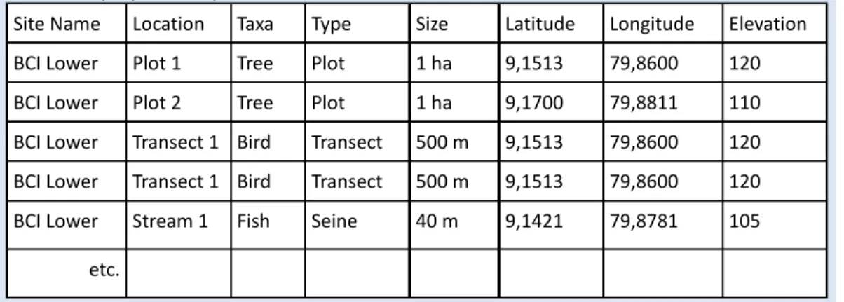 Table 8.2. Sample rows for a table of individual sampling units (plots, transects). The Site Name  must  match  the  names  used  in  the  table  of  Sites  (Table  8.1)