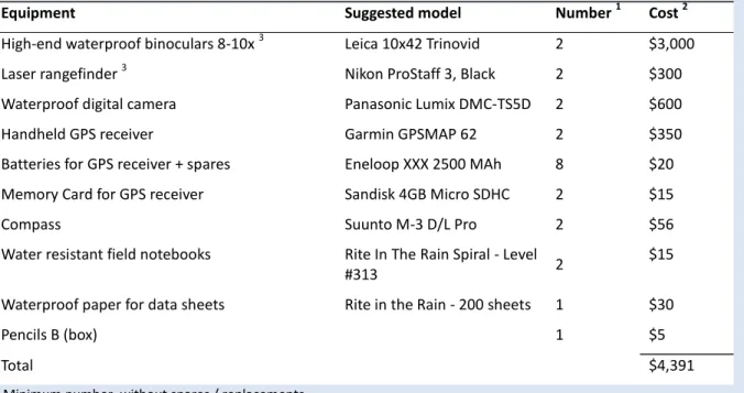Table  5.2.  Equipment  needed  for  a  line  transect  survey  of  primates  and  other  diurnal  arboreal  mammals  according to protocol 2