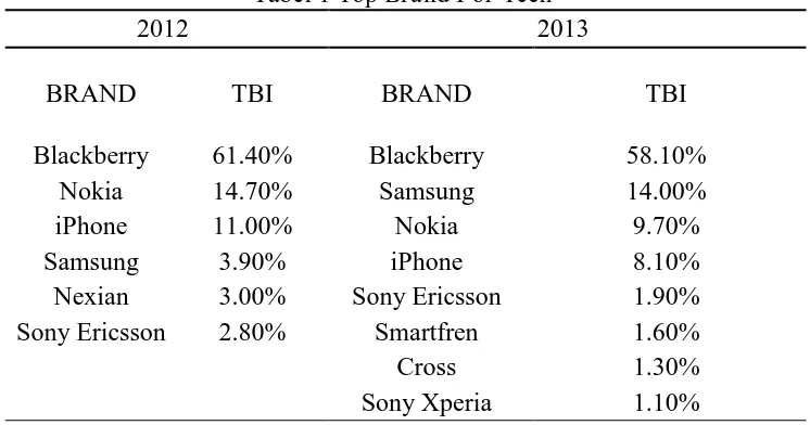 Tabel 1 Top Brand For Teen2013 