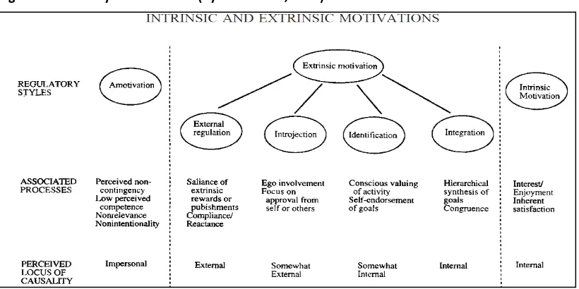 Figure 1.Taxonomy of Motivation (Ryan and Deci, 2000) 