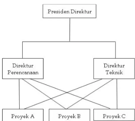 Gambar 2.2 Struktur Organisasi Fungsional