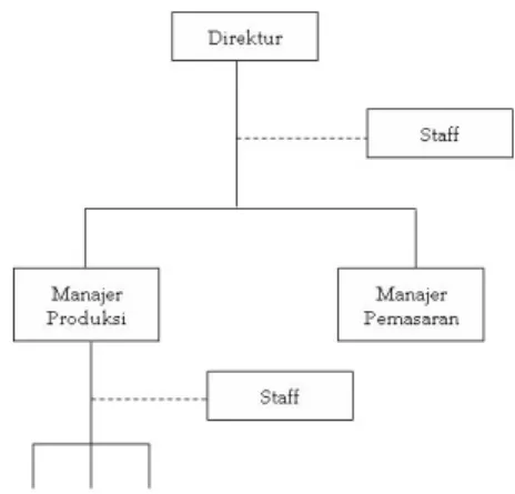 Gambar 2.3 Struktur Organisasi Garis dan Staf 4.  Struktur Organisasi Fungsional dan Staf