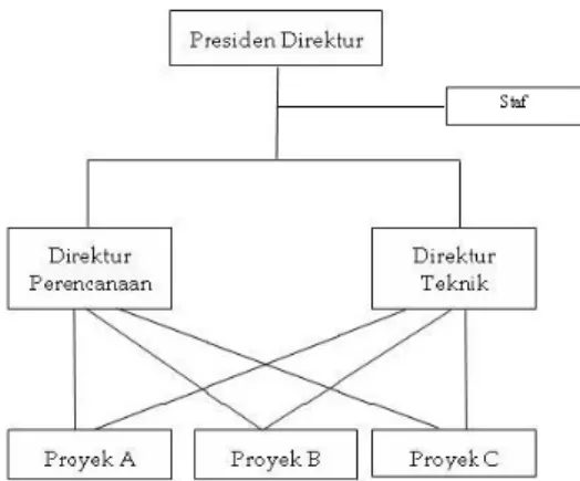 Gambar 2.4 Struktur Organisasi Fungsional dan Staf