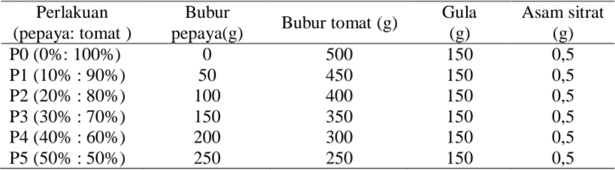 Tabel 4.  Perlakuan pembuatan selai tomat per 500 g campuran bubur buah  pepaya mature dan tomat (b/b) 