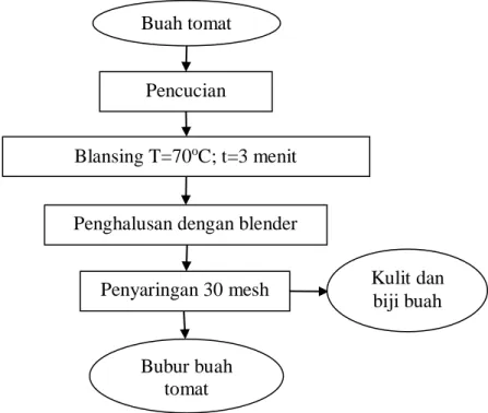 Gambar 6.  Diagram alir pembuatan bubur buah pepaya mature (Septiani dkk.,  2013) yang dimodifikasi 