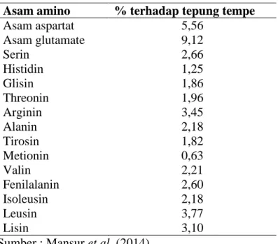Tabel 2. Komposisi Asam Amino Tepung Tempe  Asam amino  % terhadap tepung tempe 