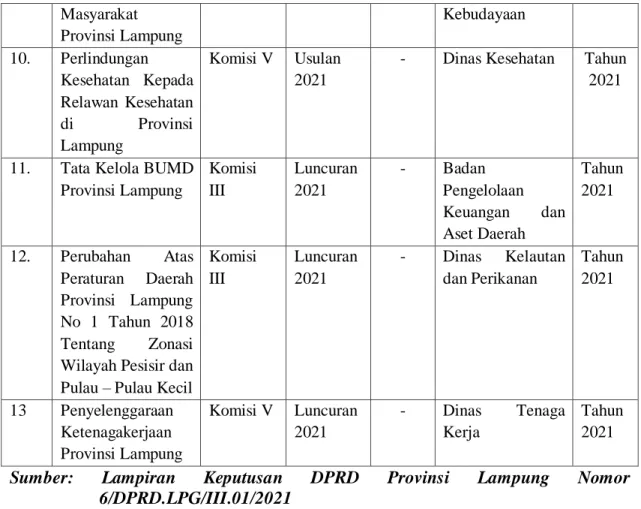 Tabel  2.  Katalog  Peraturan  Daerah  Provinsi  Lampung  Tahun  2021  Dengan  Status/Aspek Legalitasnya 