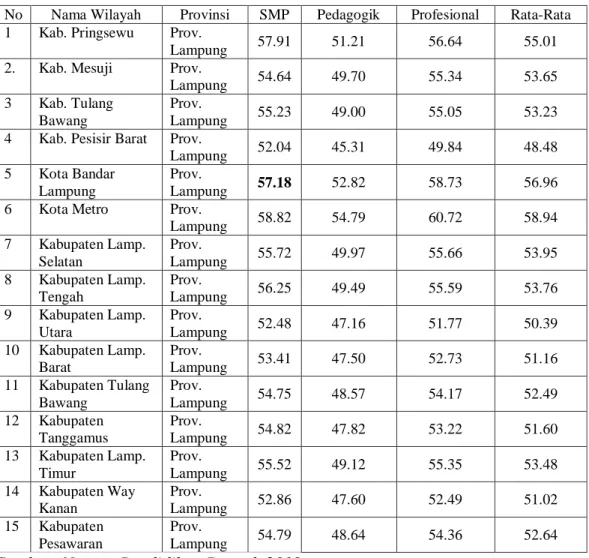 Tabel 1.1 Data UKG Provinsi Lampung 