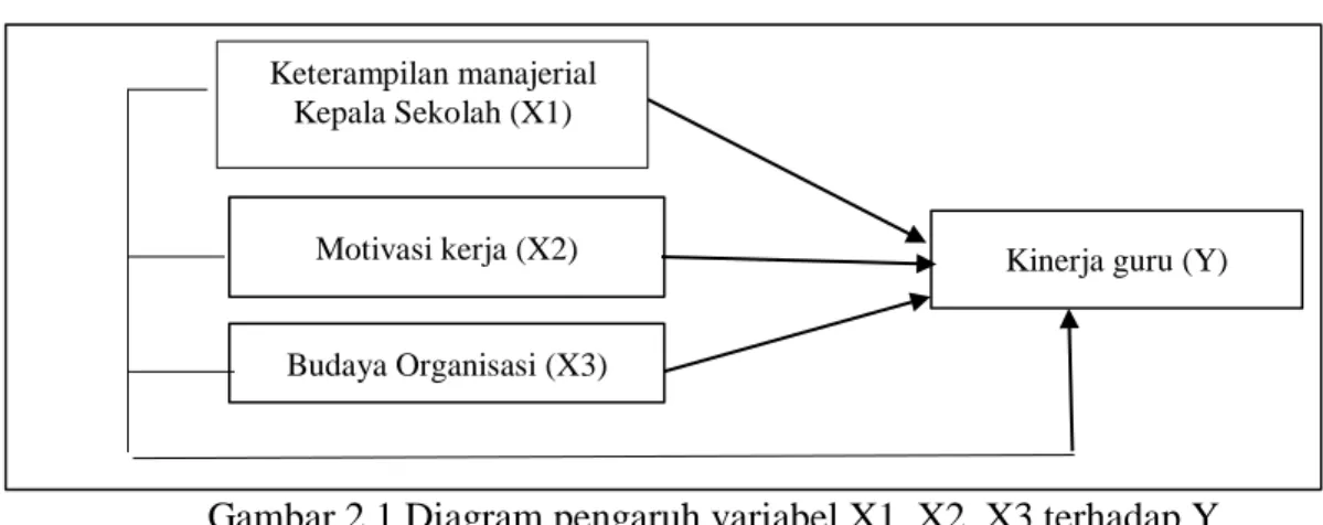 Gambar 2.1 Diagram pengaruh variabel X1, X2, X3 terhadap Y  Keterangan: 