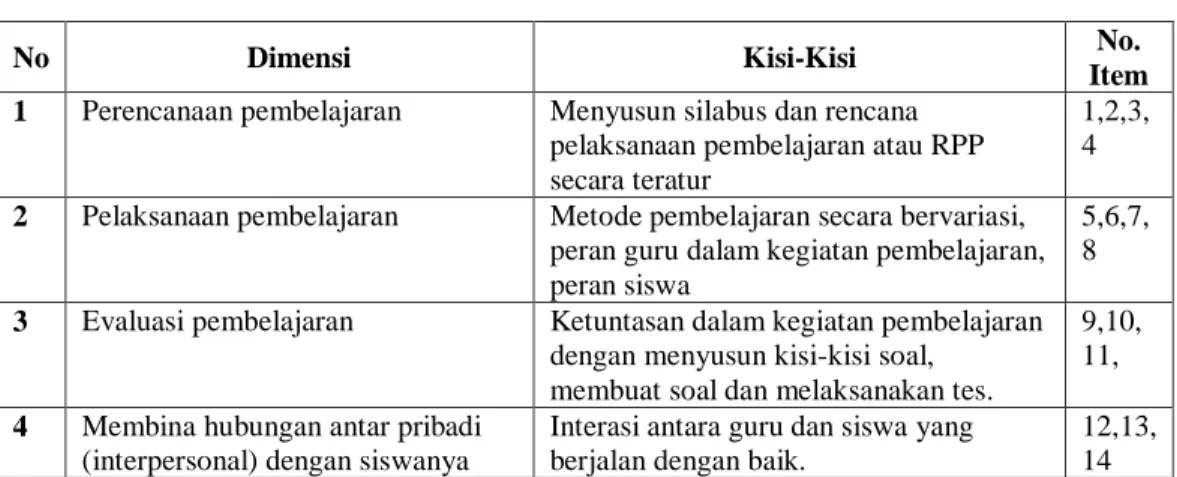 Tabel 3.3 Kisi-kisi variabel kinerja guru (Y) 