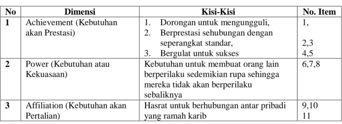 Tabel 3.5 Kisi-kisi variabel motivasi kerja (X 2 ) 