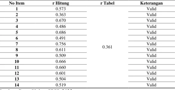 Tabel 3.8 Hasil Pengujian Validitas Ulang Kuesioner Kinerja Guru 