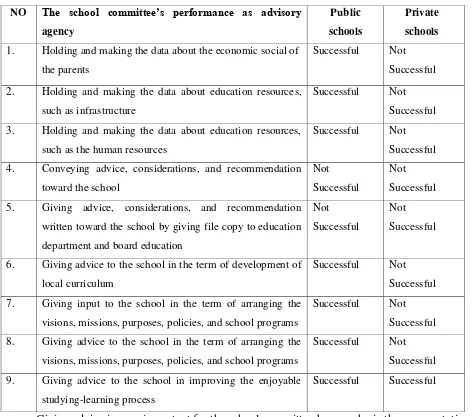 Table 1.2 School Committee’s Performance As Advisory Agency Between Public and 