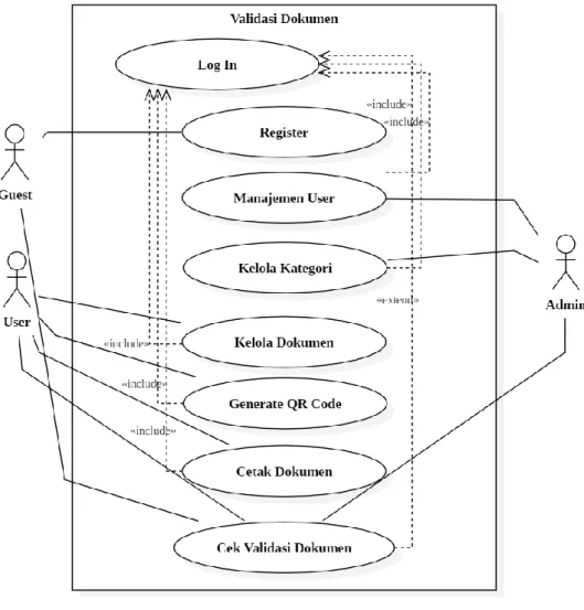 Gambar 3.2 Use Case Diagram Sistem Validasi Dokumen Digital. 