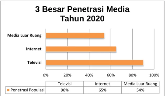 Gambar 1 Grafik 3 Besar Penetrasi Media Tahun 2020. 
