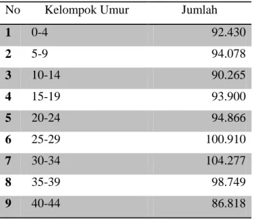 Tabel  1  Banyaknya  Penduduk  Berdasarkan  Kelompok  Usia  di  Kota  Bandar  Lampung, Tahun 2020