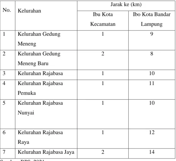 Tabel  3  Jarak  dari  Kelurahan  ke  Ibukota  Kecamatan  dan  Ibukota  Bandar  Lampung di Kecamatan Rajabasa, 2020