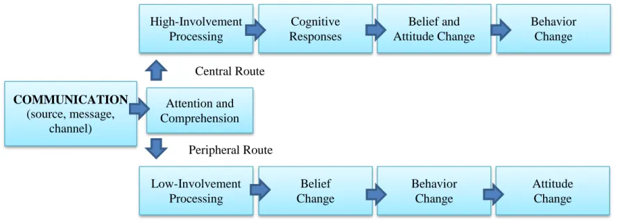 Gambar 5 Elaboration Likelihood Model (Elm) Of Persuasion. (Sumber:Michael R. Salomon 2004 dalam Widyantoko 2005) COMMUNICATION 