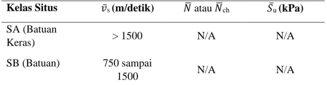 Tabel 3. Klasifikasi Situs 