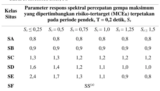 Tabel 5. Koefisien Situs, Fa  Kelas 