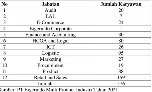 Tabel 1.1. Jumlah Karyawan PT Eigerindo Multi Product Industri  Tahun 2021 