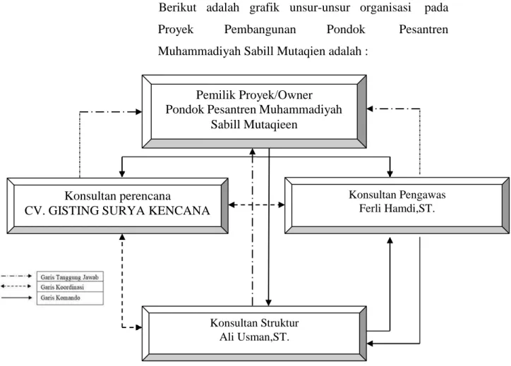 Diagram 2.2. Struktur Organisasi Proyek  Sumber: CV. GISTING SURYA KENCANA,2021 