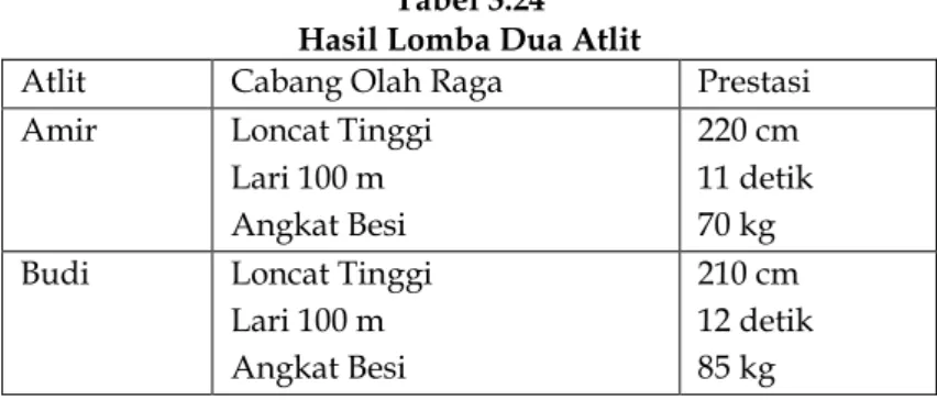 Tabel 3.24  Hasil Lomba Dua Atlit 