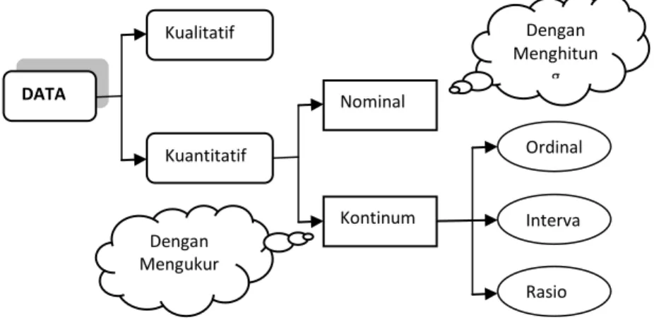 Gambar 1.1: Jenis atau Macam Data Penelitian Dengan 