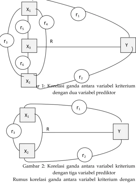 Gambar  1:  Korelasi  ganda  antara  variabel  kriterium  dengan dua variabel prediktor 